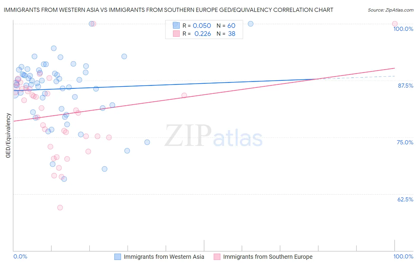 Immigrants from Western Asia vs Immigrants from Southern Europe GED/Equivalency