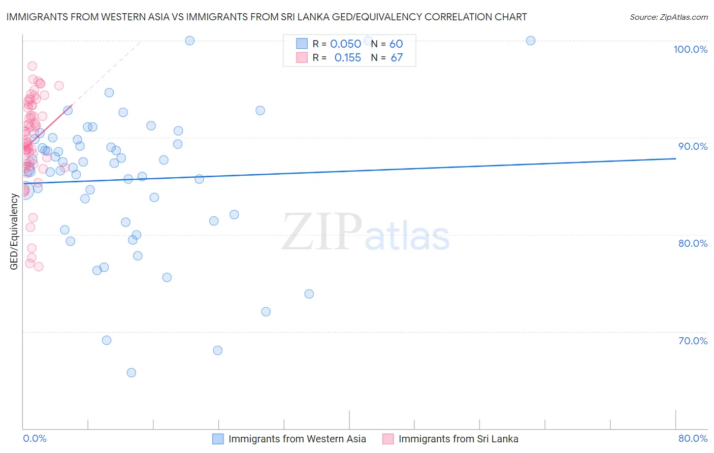 Immigrants from Western Asia vs Immigrants from Sri Lanka GED/Equivalency