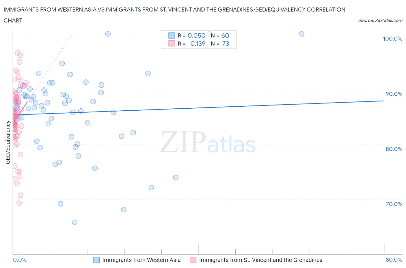 Immigrants from Western Asia vs Immigrants from St. Vincent and the Grenadines GED/Equivalency