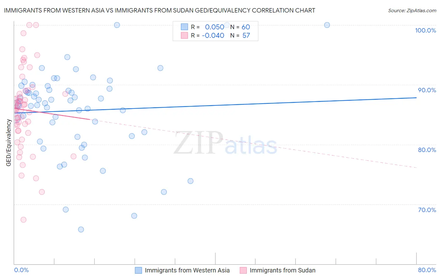 Immigrants from Western Asia vs Immigrants from Sudan GED/Equivalency