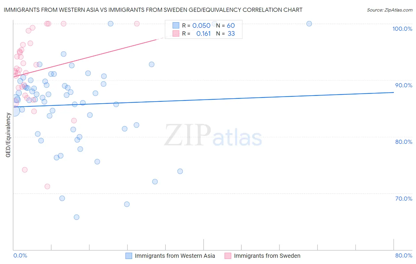 Immigrants from Western Asia vs Immigrants from Sweden GED/Equivalency