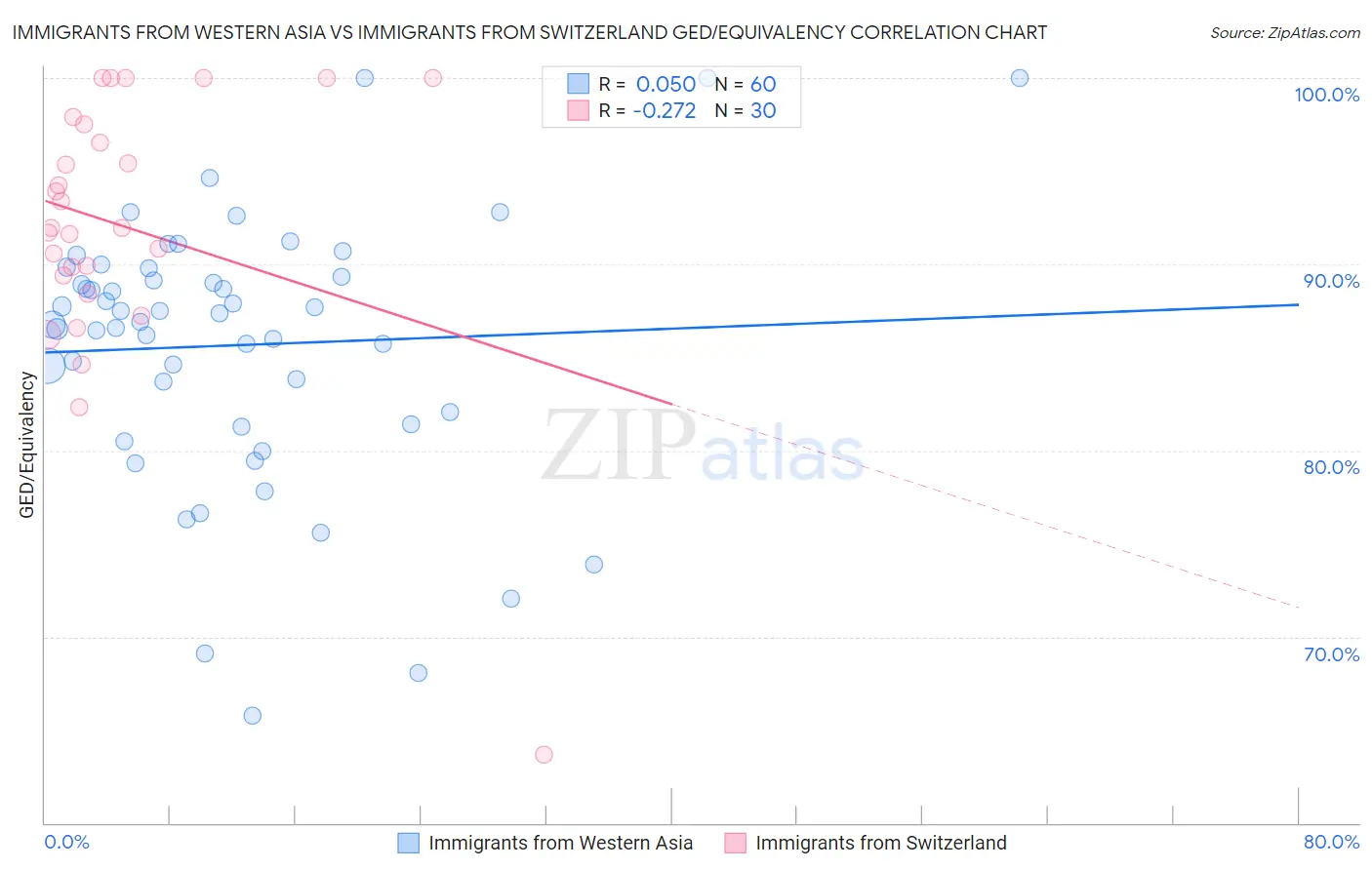 Immigrants from Western Asia vs Immigrants from Switzerland GED/Equivalency