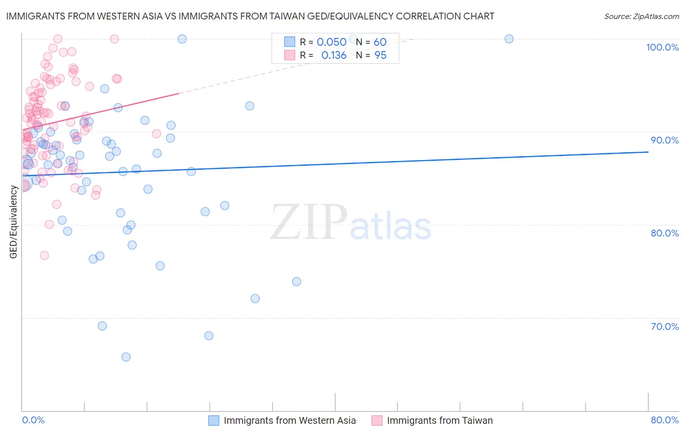 Immigrants from Western Asia vs Immigrants from Taiwan GED/Equivalency