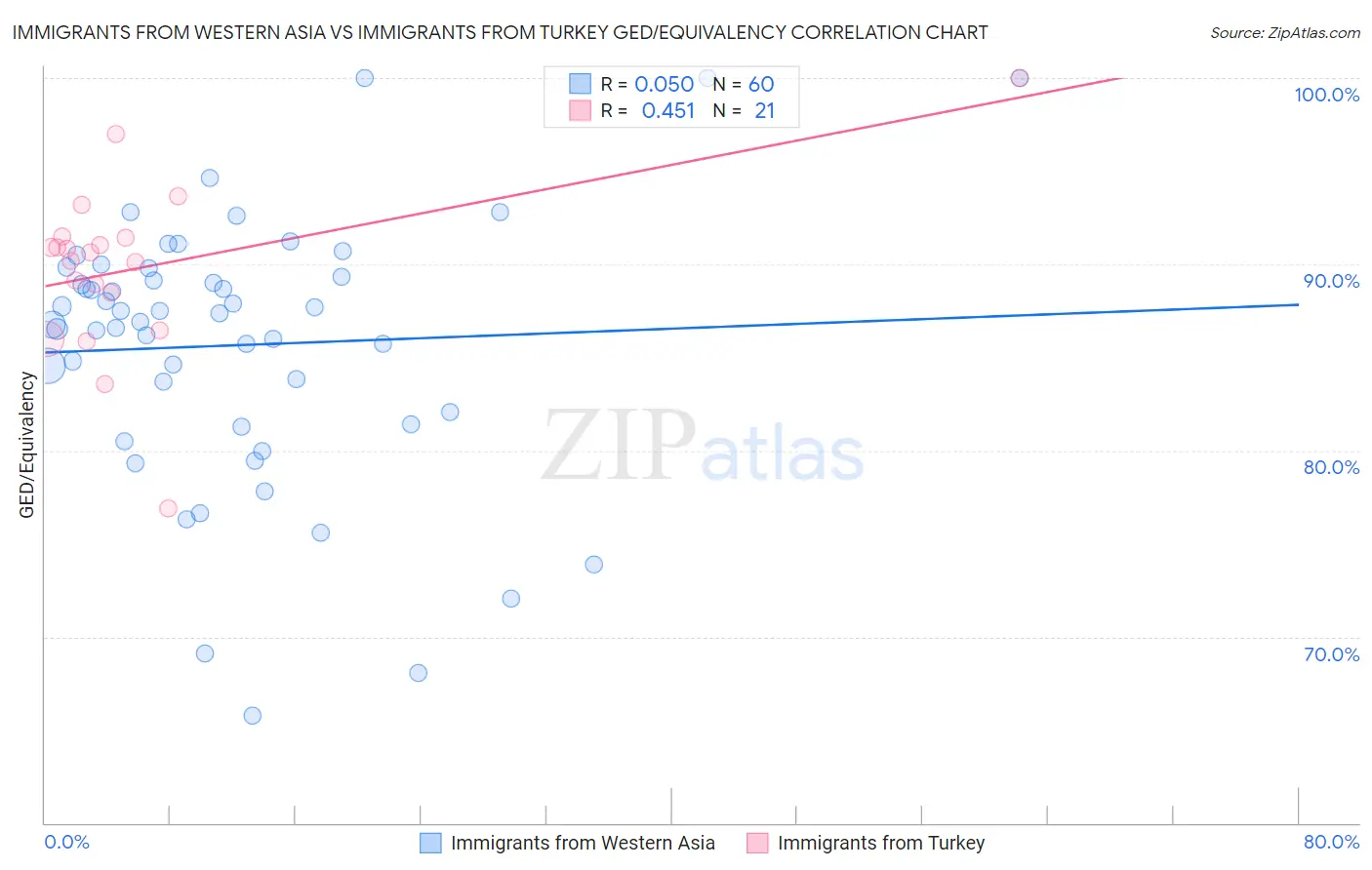 Immigrants from Western Asia vs Immigrants from Turkey GED/Equivalency