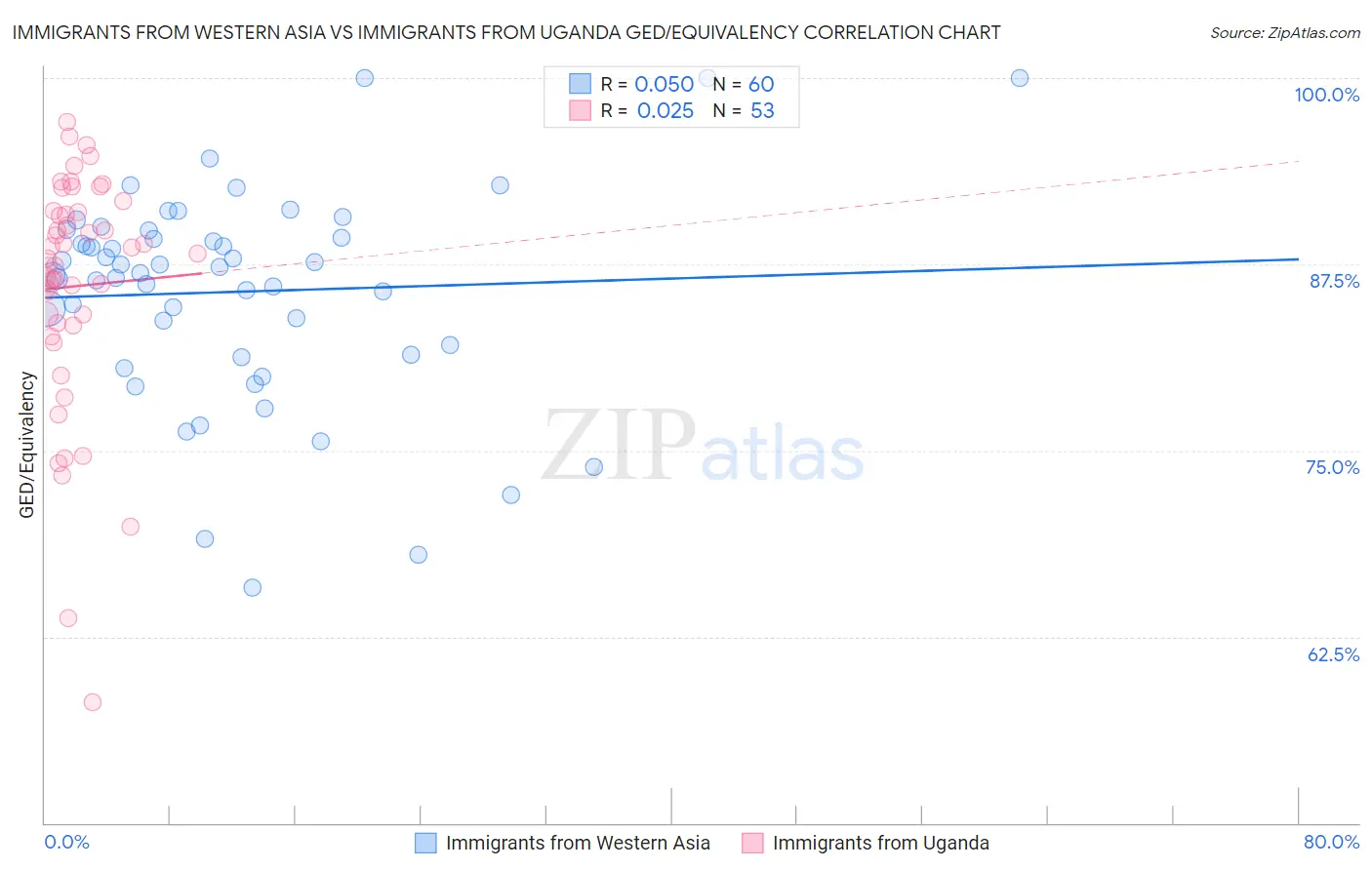 Immigrants from Western Asia vs Immigrants from Uganda GED/Equivalency