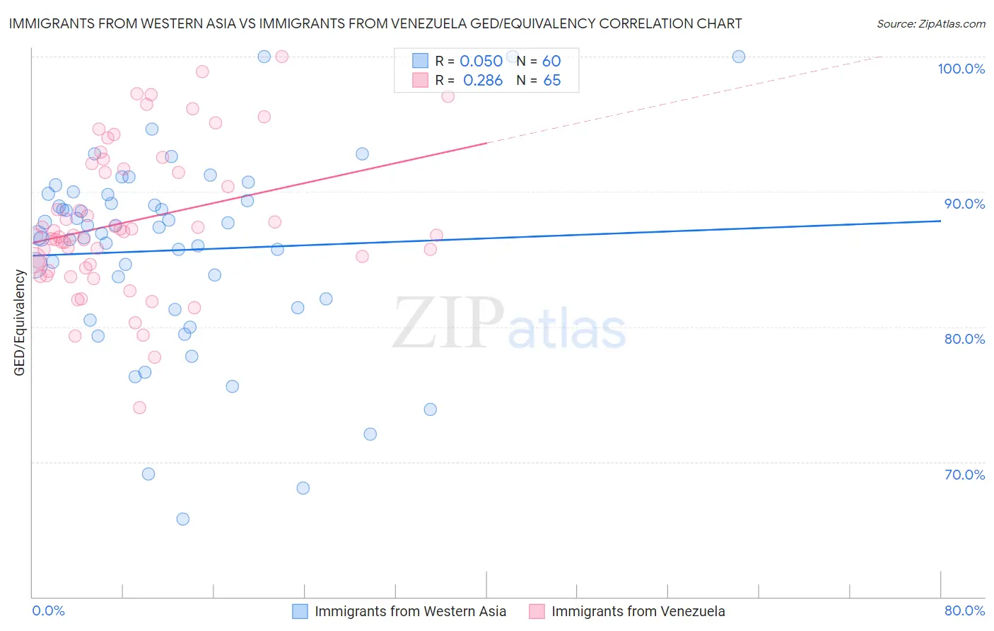 Immigrants from Western Asia vs Immigrants from Venezuela GED/Equivalency