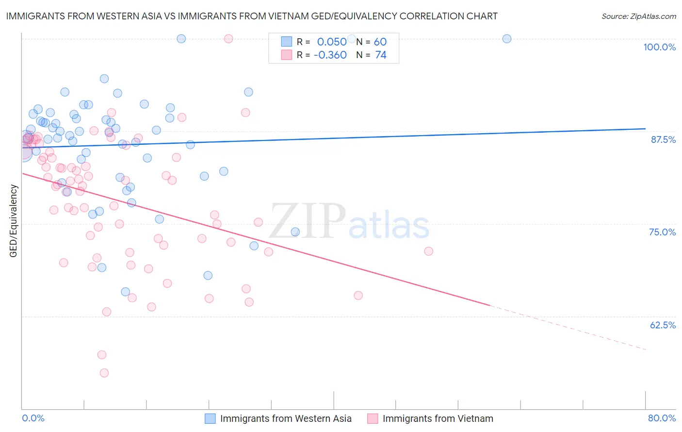 Immigrants from Western Asia vs Immigrants from Vietnam GED/Equivalency