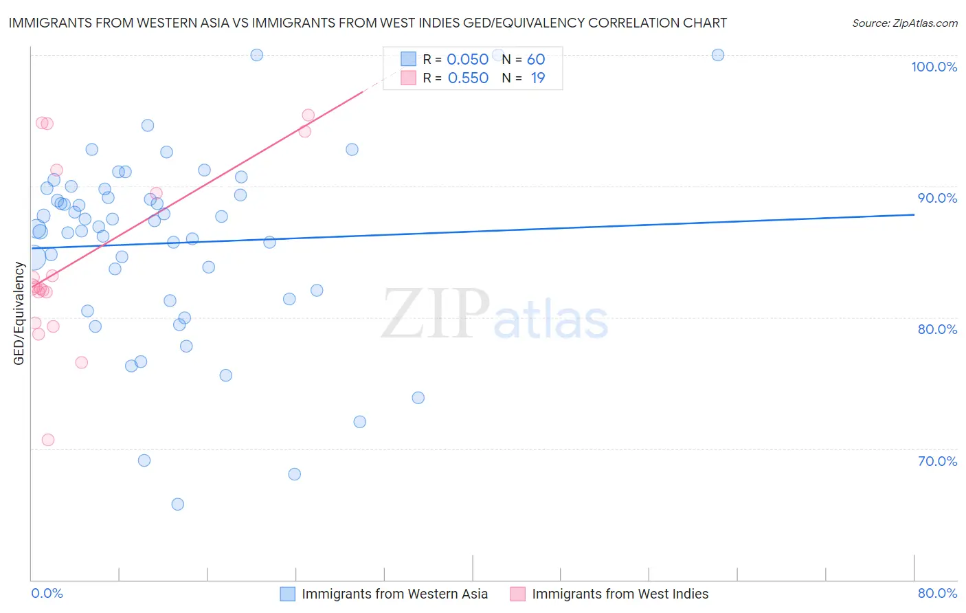 Immigrants from Western Asia vs Immigrants from West Indies GED/Equivalency