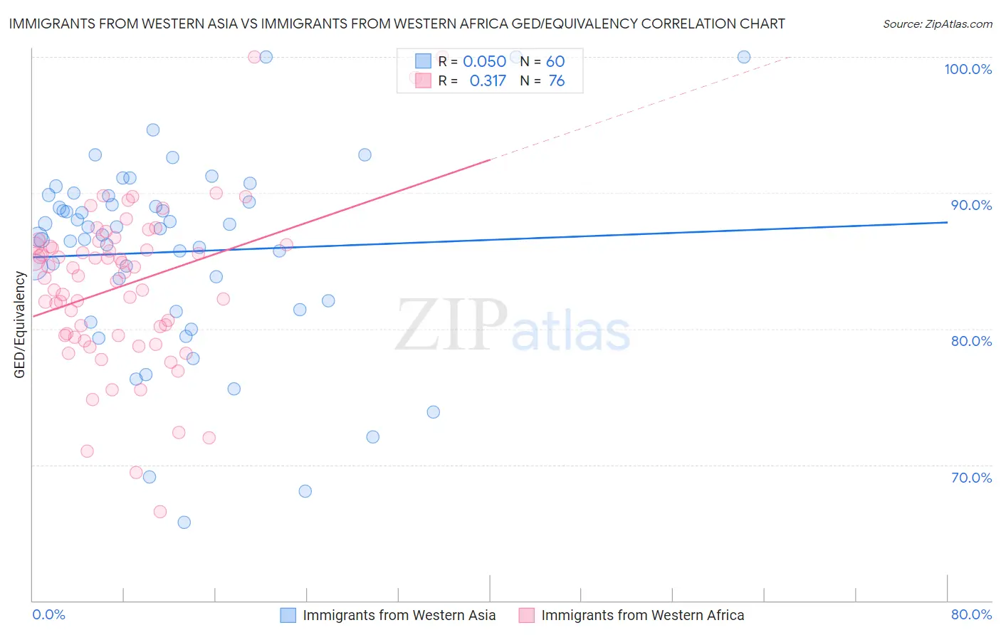 Immigrants from Western Asia vs Immigrants from Western Africa GED/Equivalency