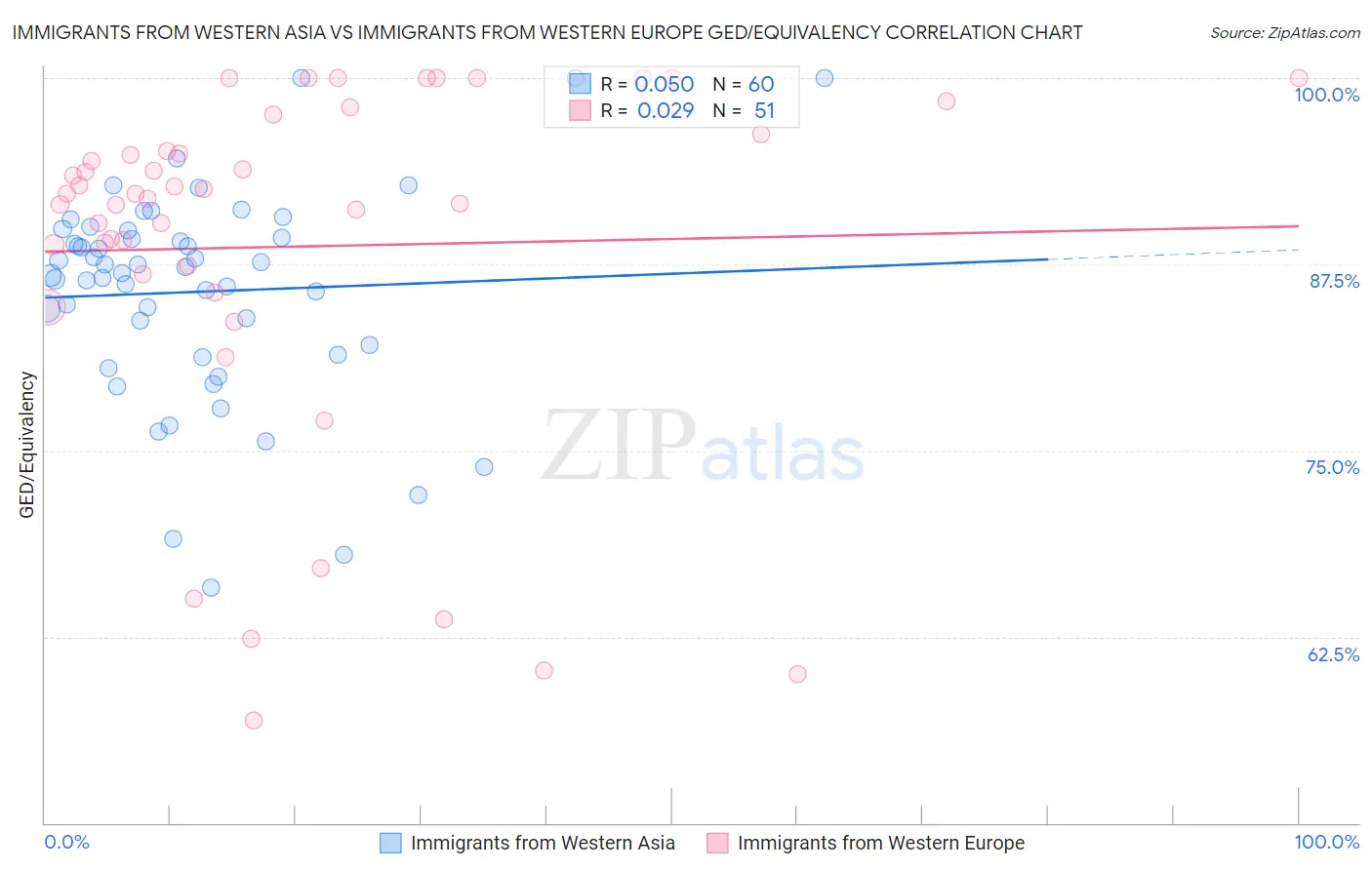 Immigrants from Western Asia vs Immigrants from Western Europe GED/Equivalency
