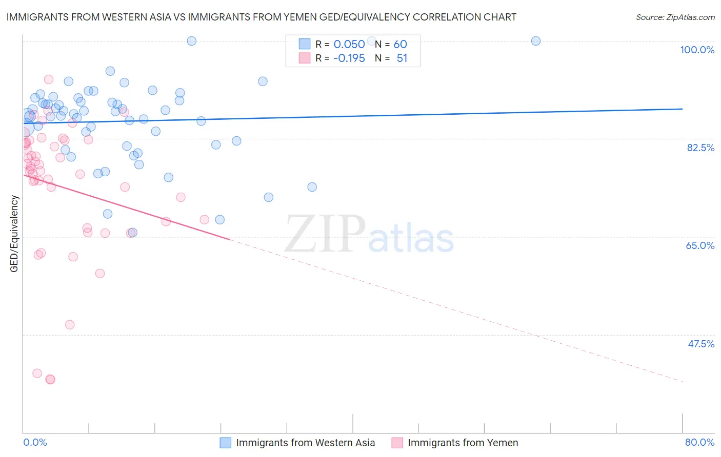 Immigrants from Western Asia vs Immigrants from Yemen GED/Equivalency