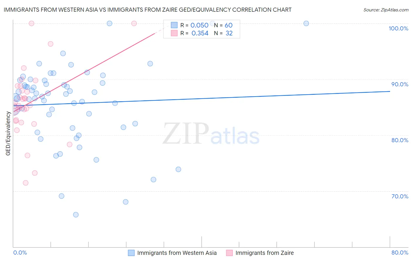 Immigrants from Western Asia vs Immigrants from Zaire GED/Equivalency