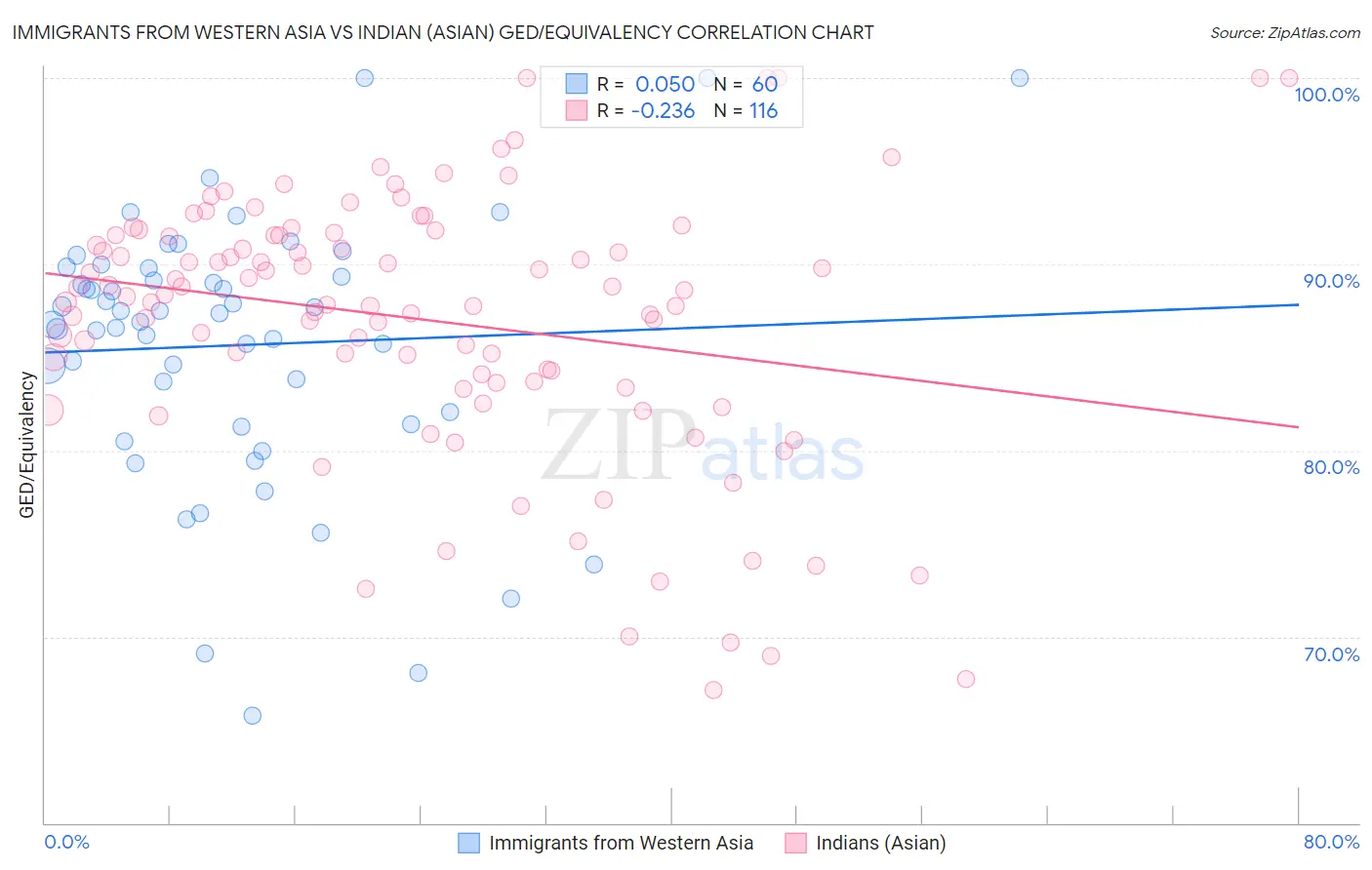 Immigrants from Western Asia vs Indian (Asian) GED/Equivalency