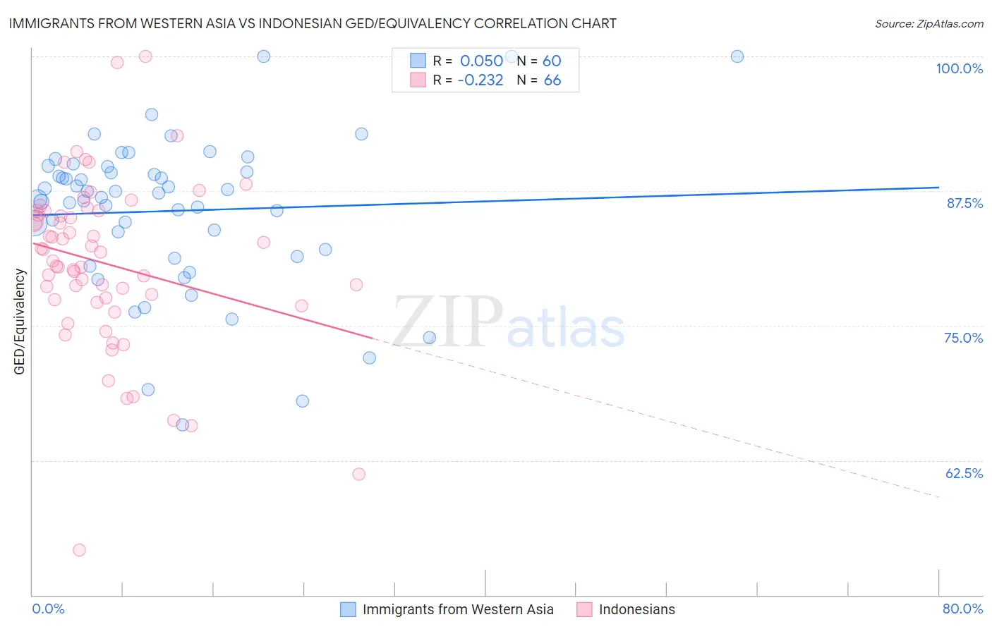 Immigrants from Western Asia vs Indonesian GED/Equivalency