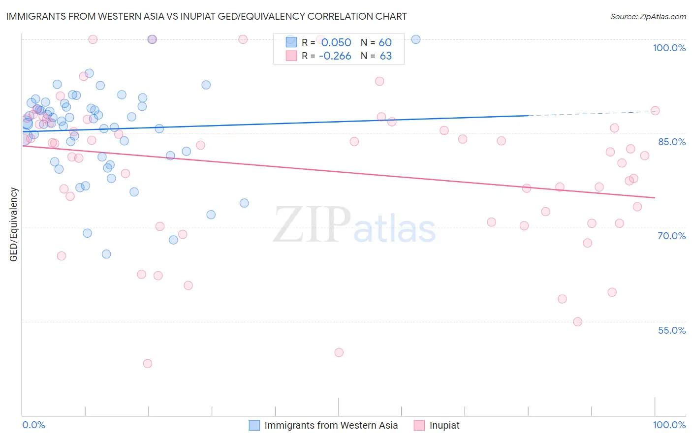 Immigrants from Western Asia vs Inupiat GED/Equivalency