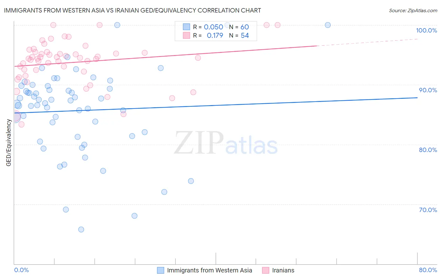 Immigrants from Western Asia vs Iranian GED/Equivalency