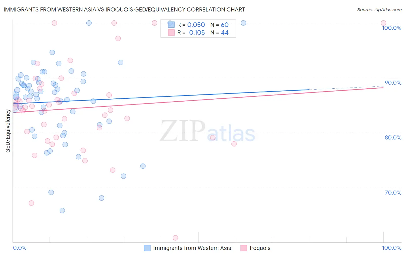 Immigrants from Western Asia vs Iroquois GED/Equivalency
