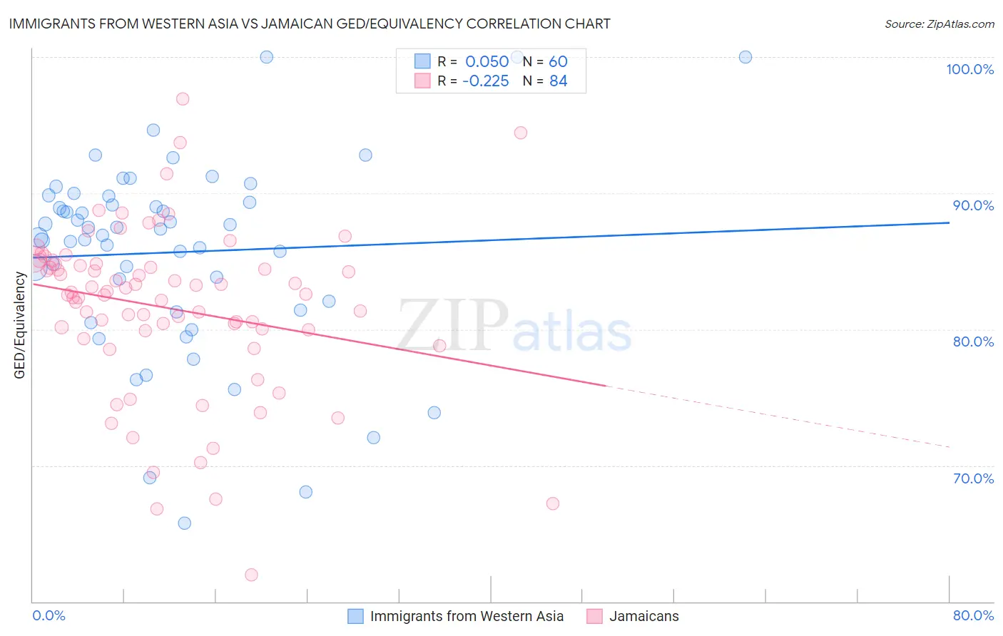 Immigrants from Western Asia vs Jamaican GED/Equivalency