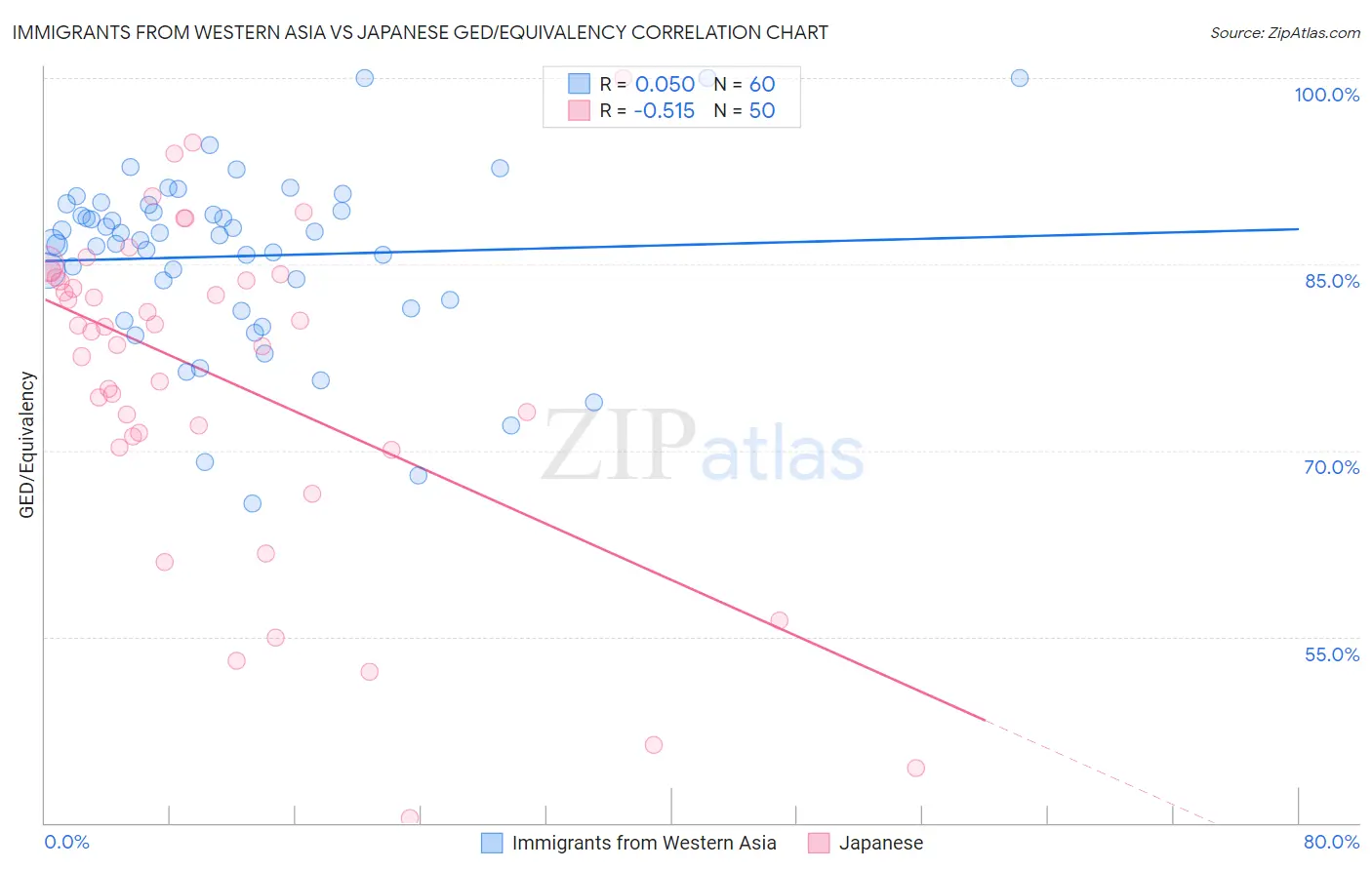 Immigrants from Western Asia vs Japanese GED/Equivalency