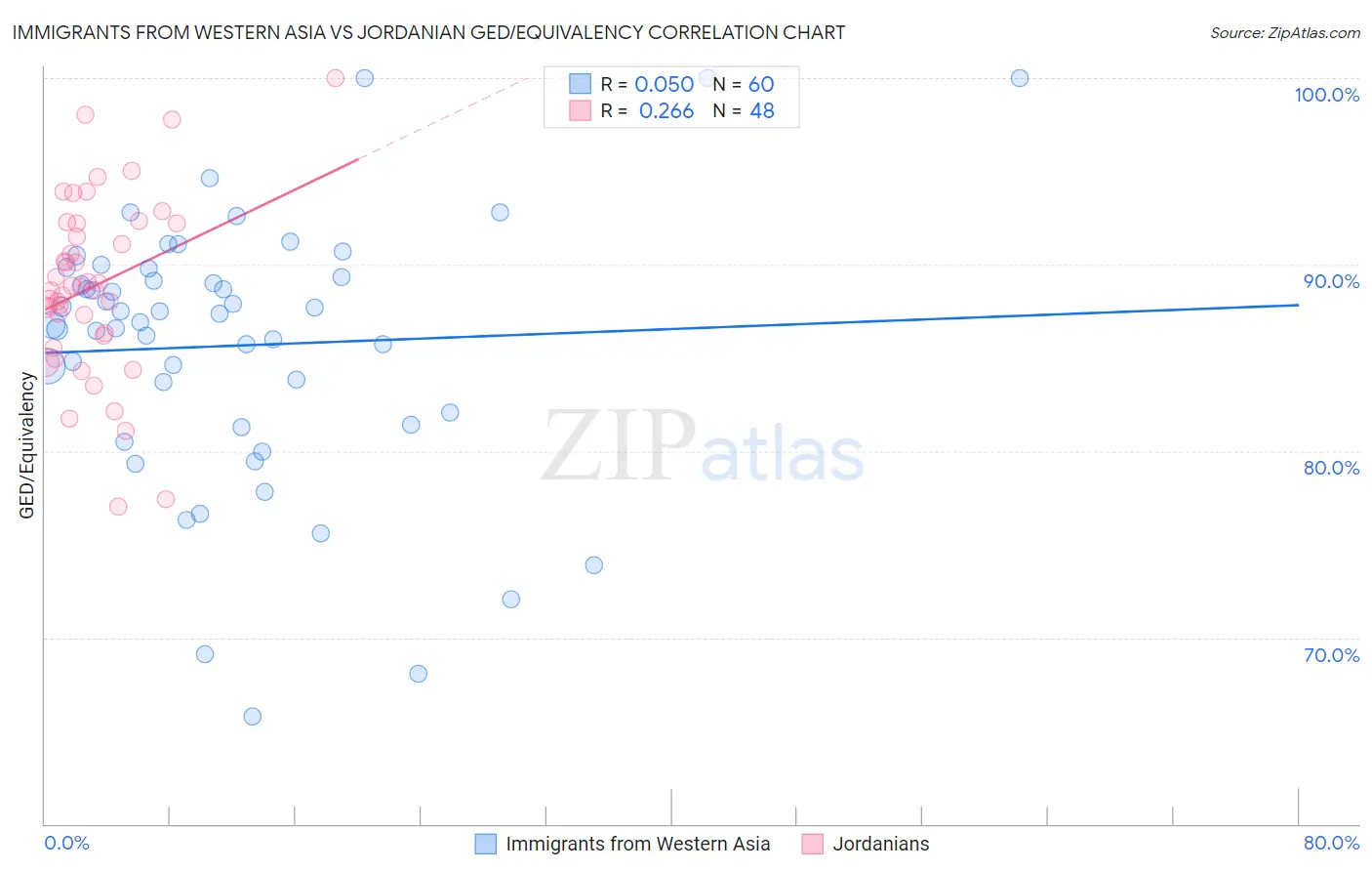 Immigrants from Western Asia vs Jordanian GED/Equivalency