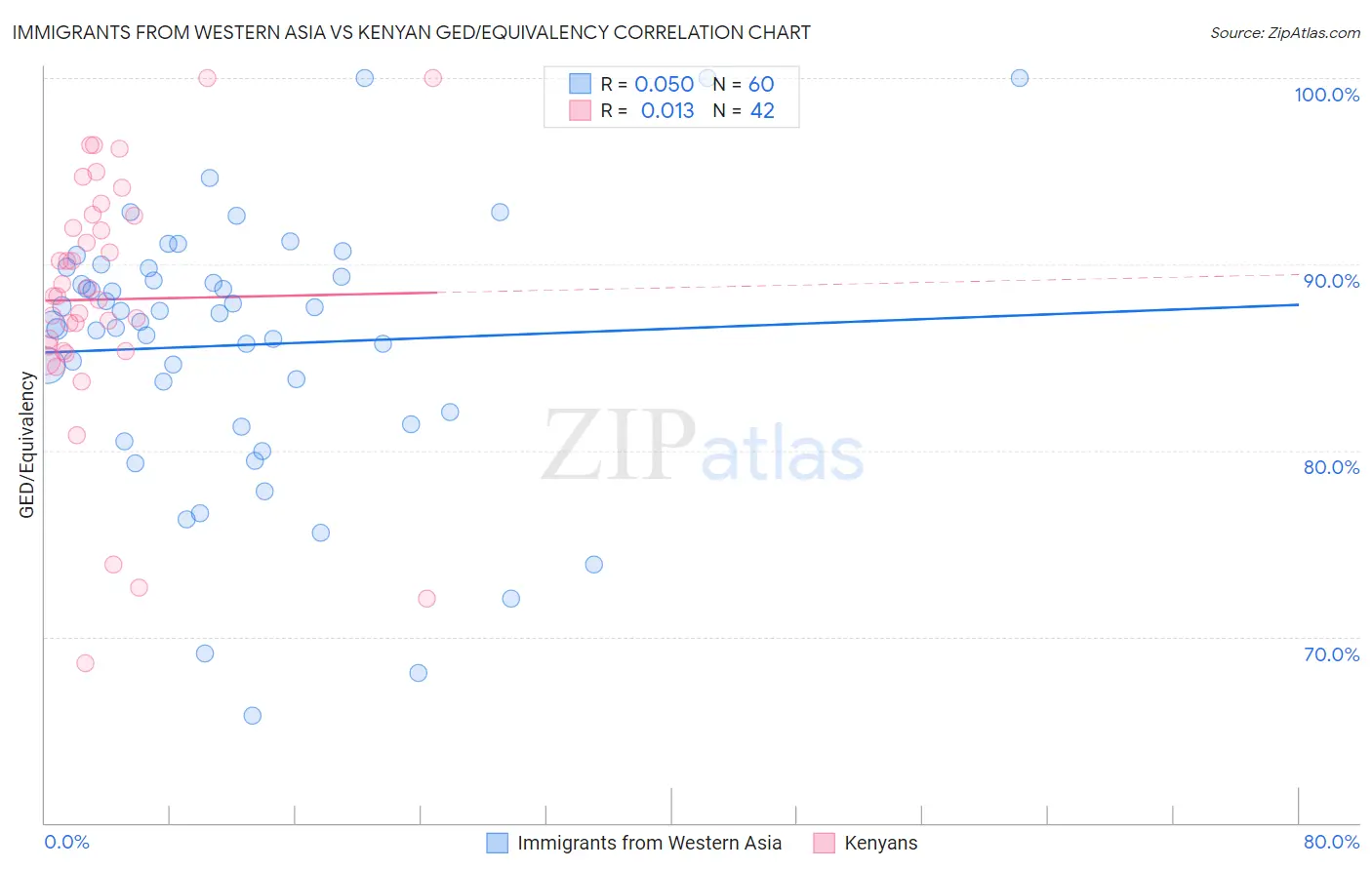 Immigrants from Western Asia vs Kenyan GED/Equivalency