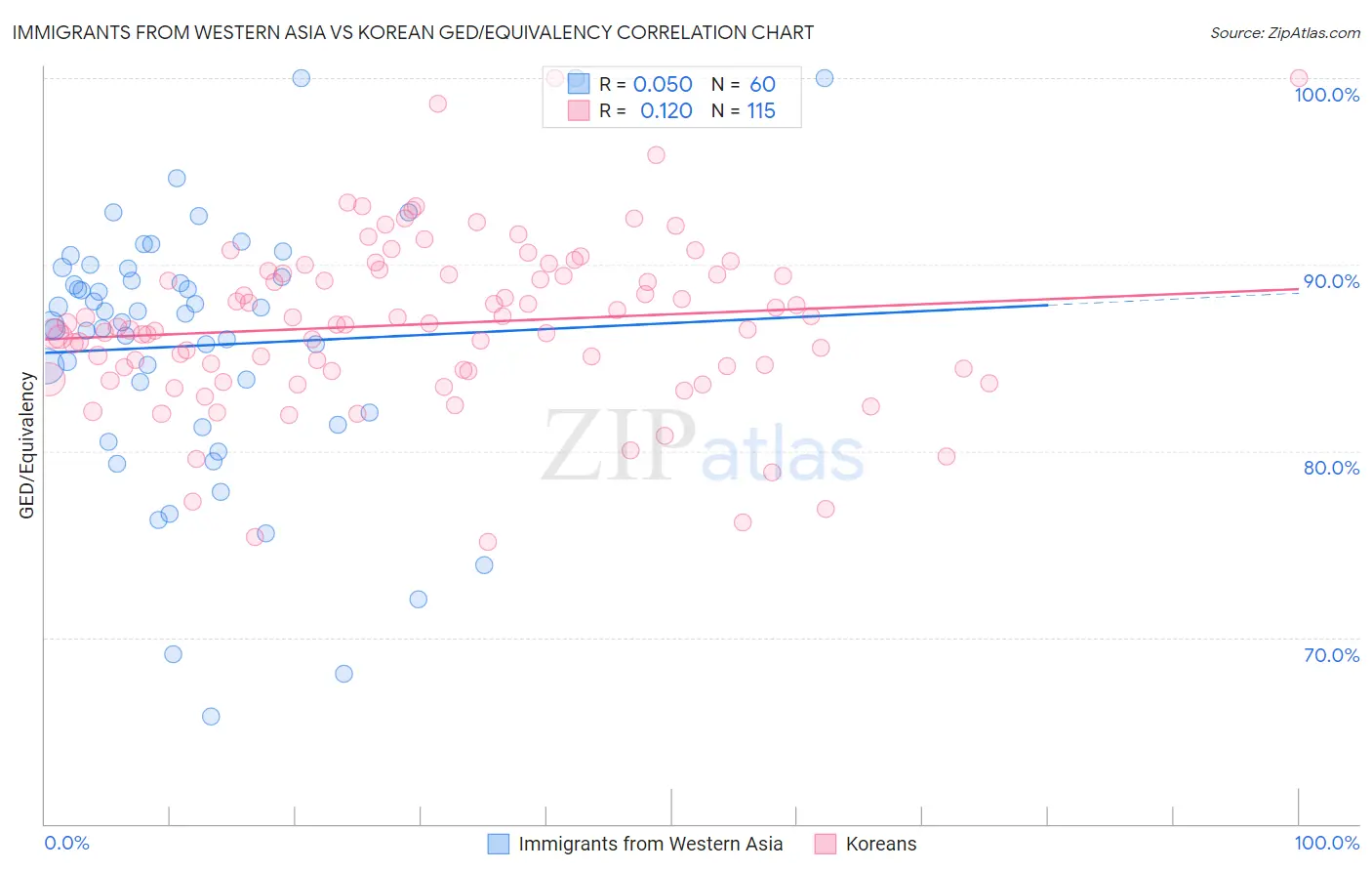 Immigrants from Western Asia vs Korean GED/Equivalency