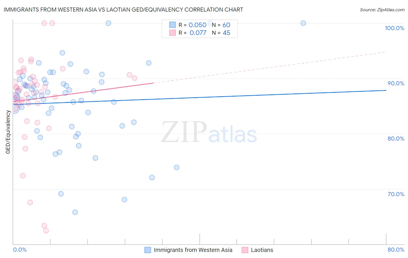 Immigrants from Western Asia vs Laotian GED/Equivalency