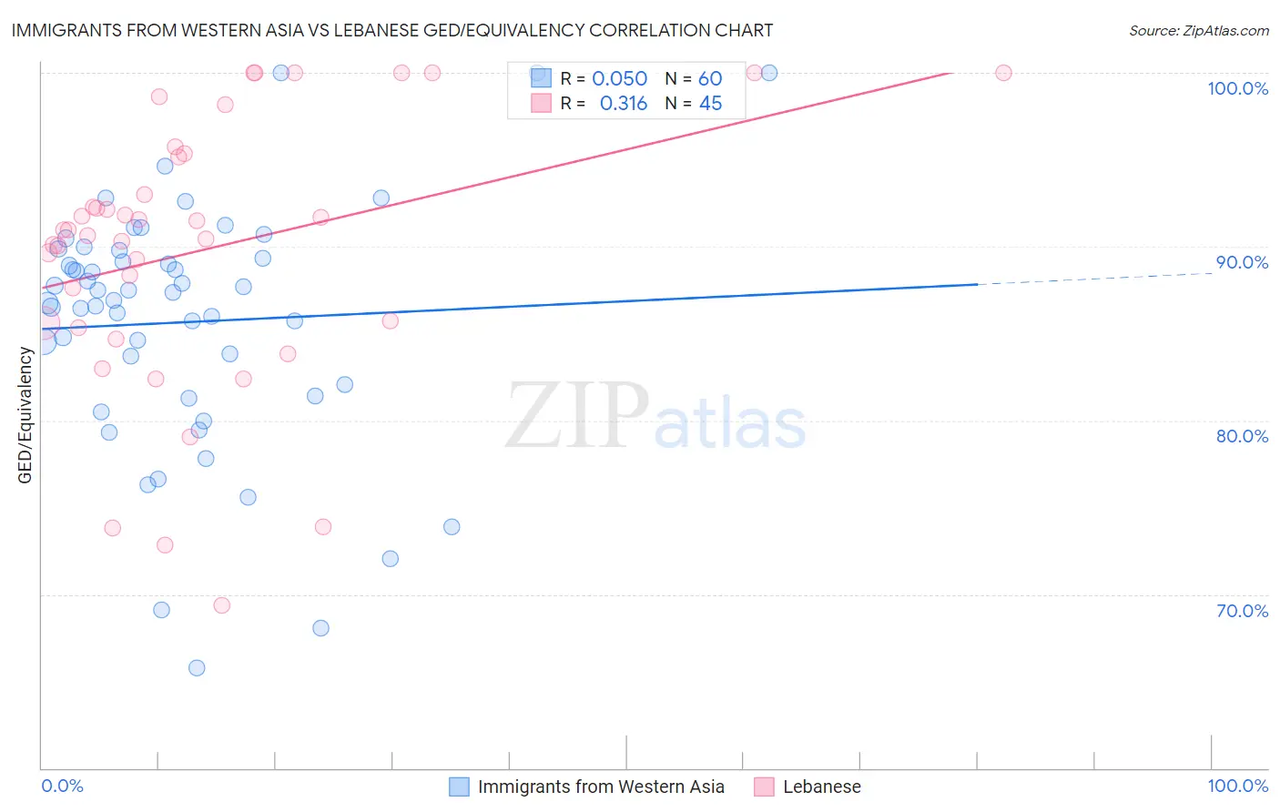 Immigrants from Western Asia vs Lebanese GED/Equivalency