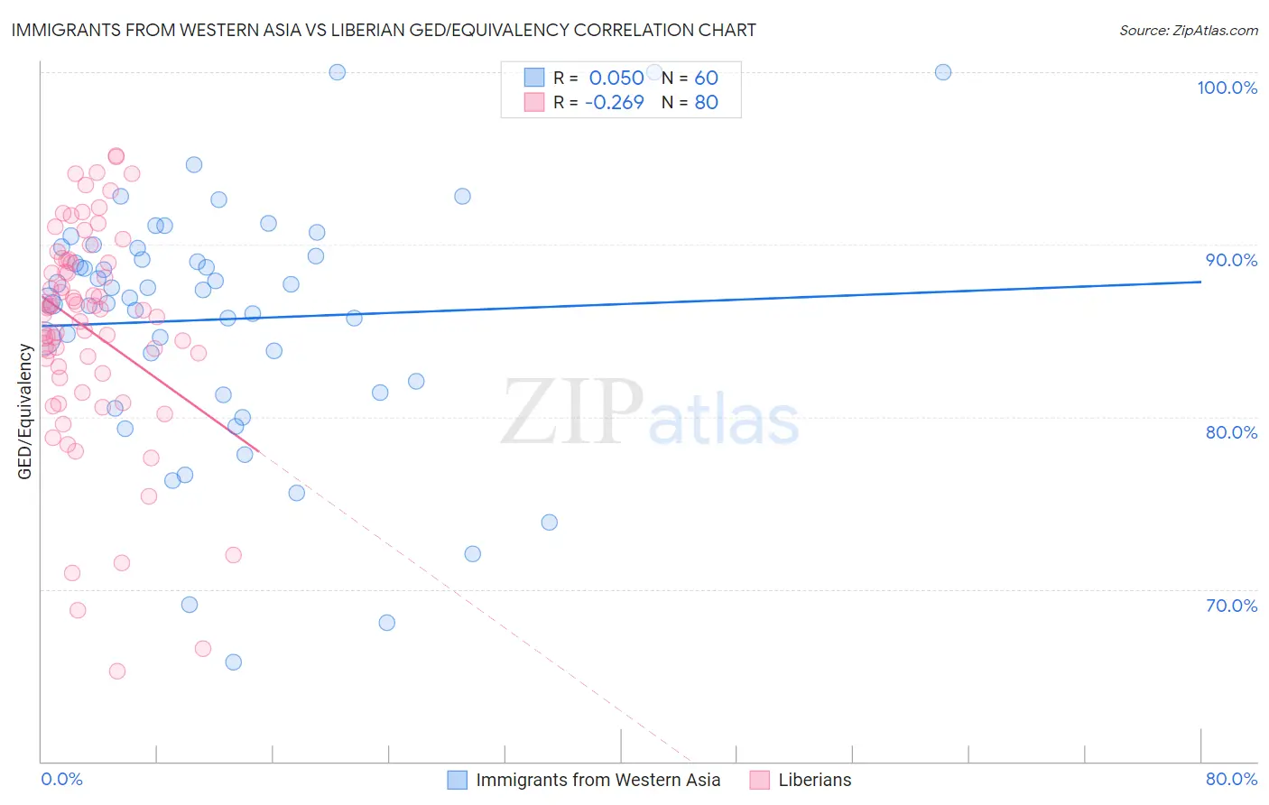 Immigrants from Western Asia vs Liberian GED/Equivalency