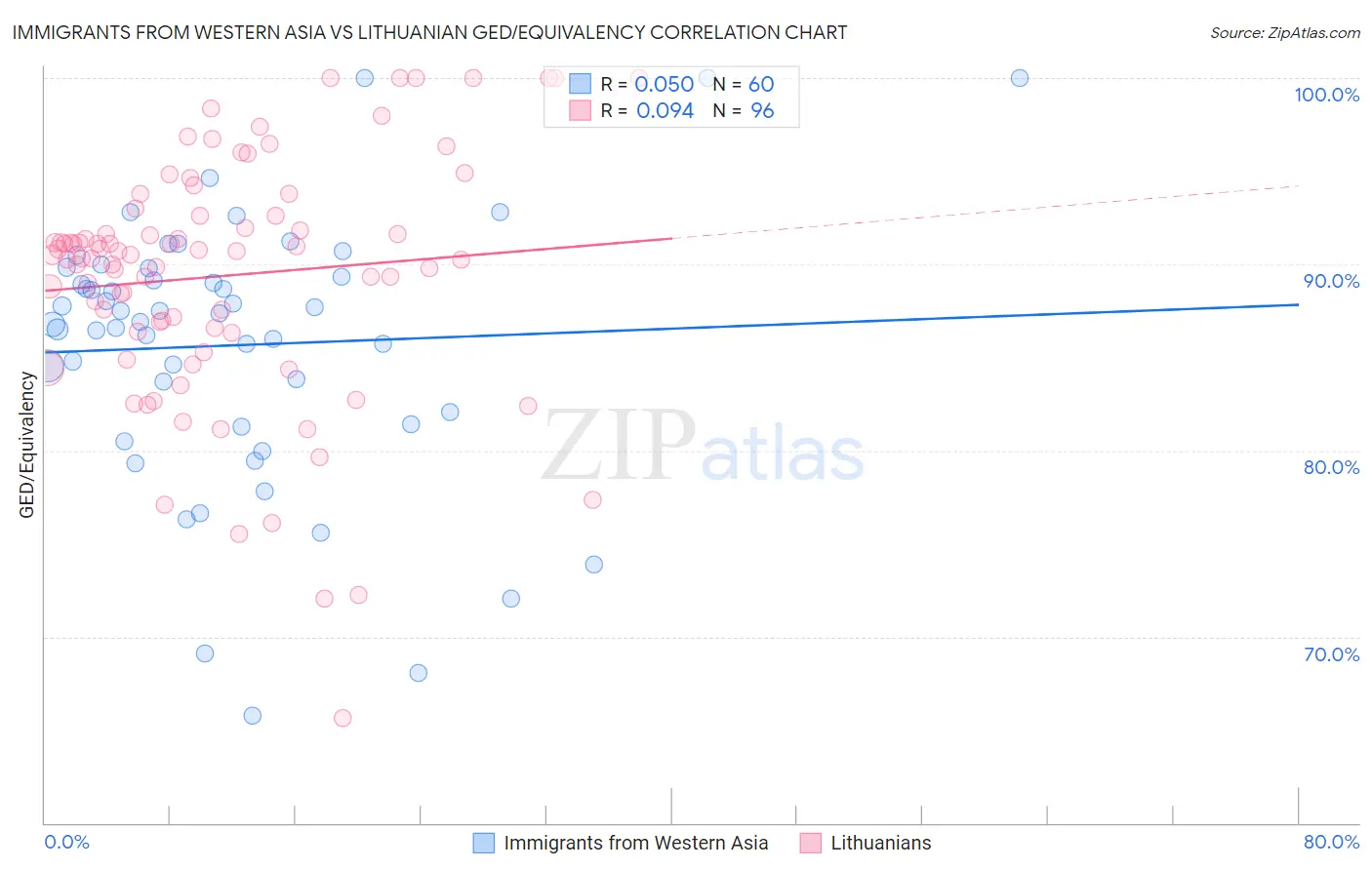 Immigrants from Western Asia vs Lithuanian GED/Equivalency