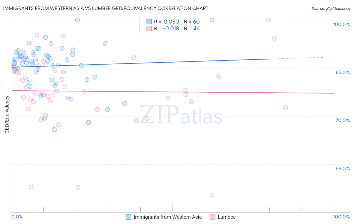 Immigrants from Western Asia vs Lumbee GED/Equivalency