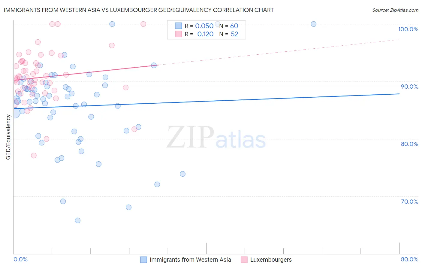 Immigrants from Western Asia vs Luxembourger GED/Equivalency