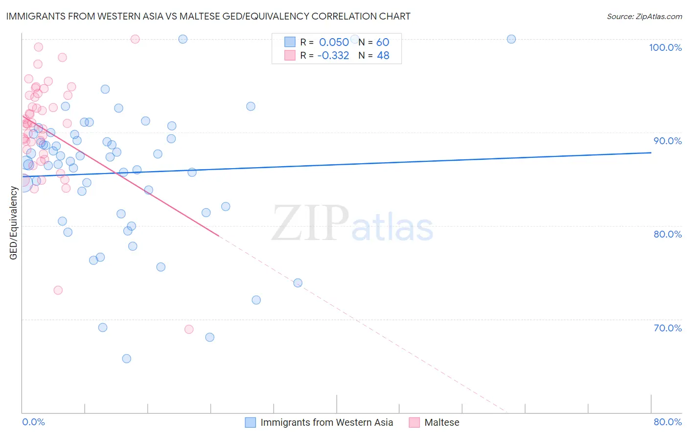 Immigrants from Western Asia vs Maltese GED/Equivalency