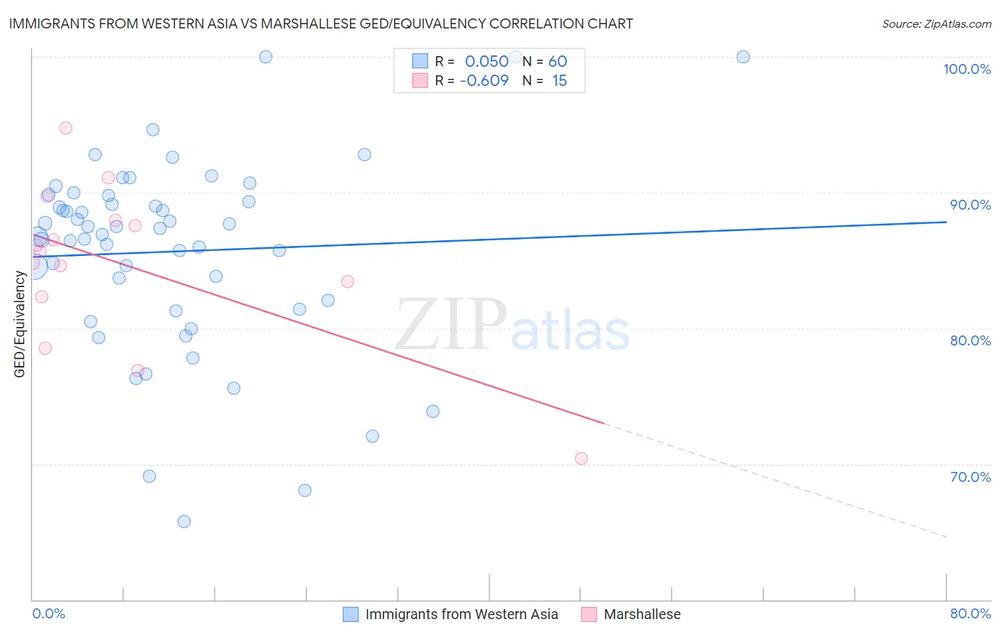 Immigrants from Western Asia vs Marshallese GED/Equivalency