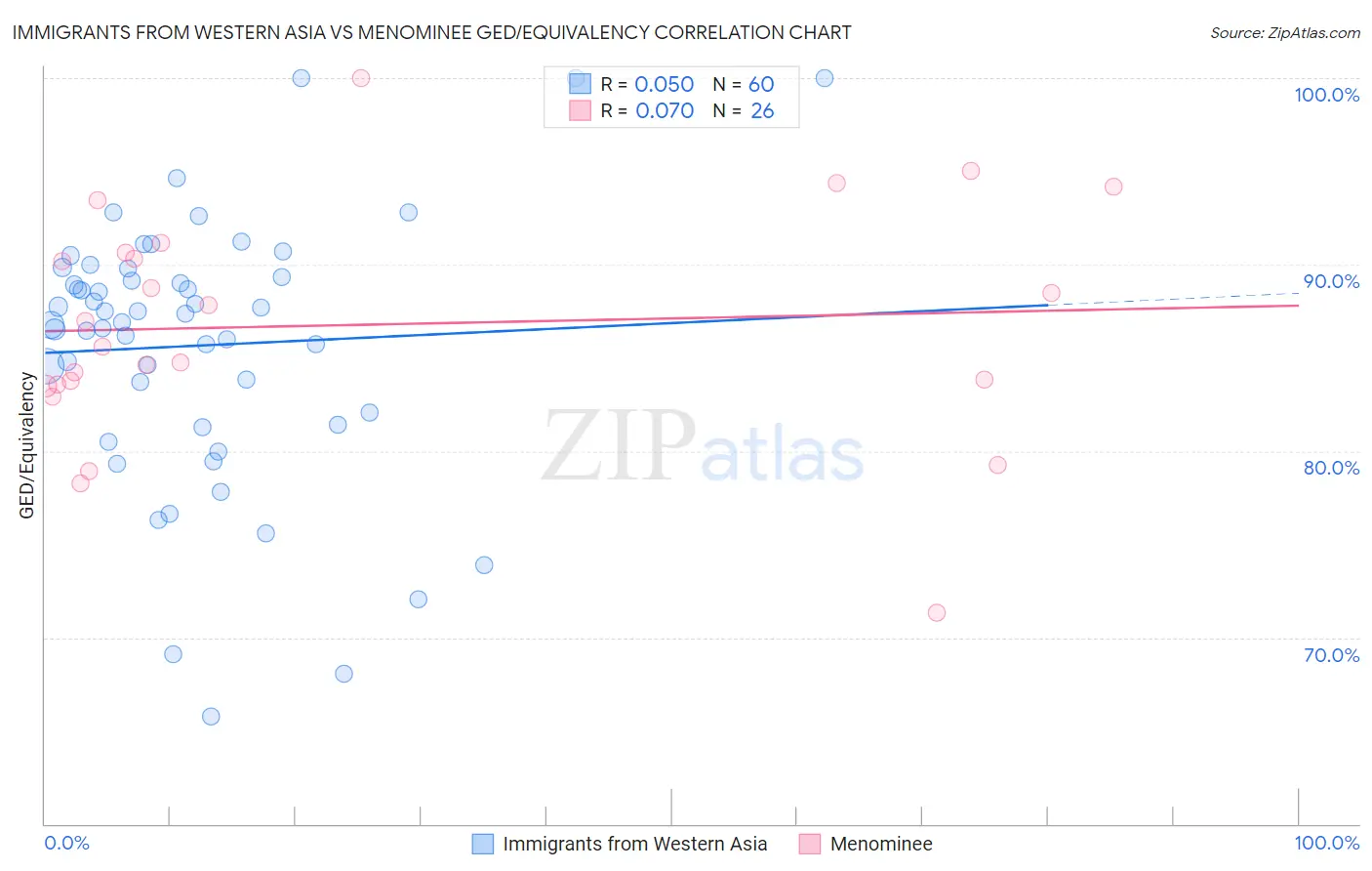 Immigrants from Western Asia vs Menominee GED/Equivalency