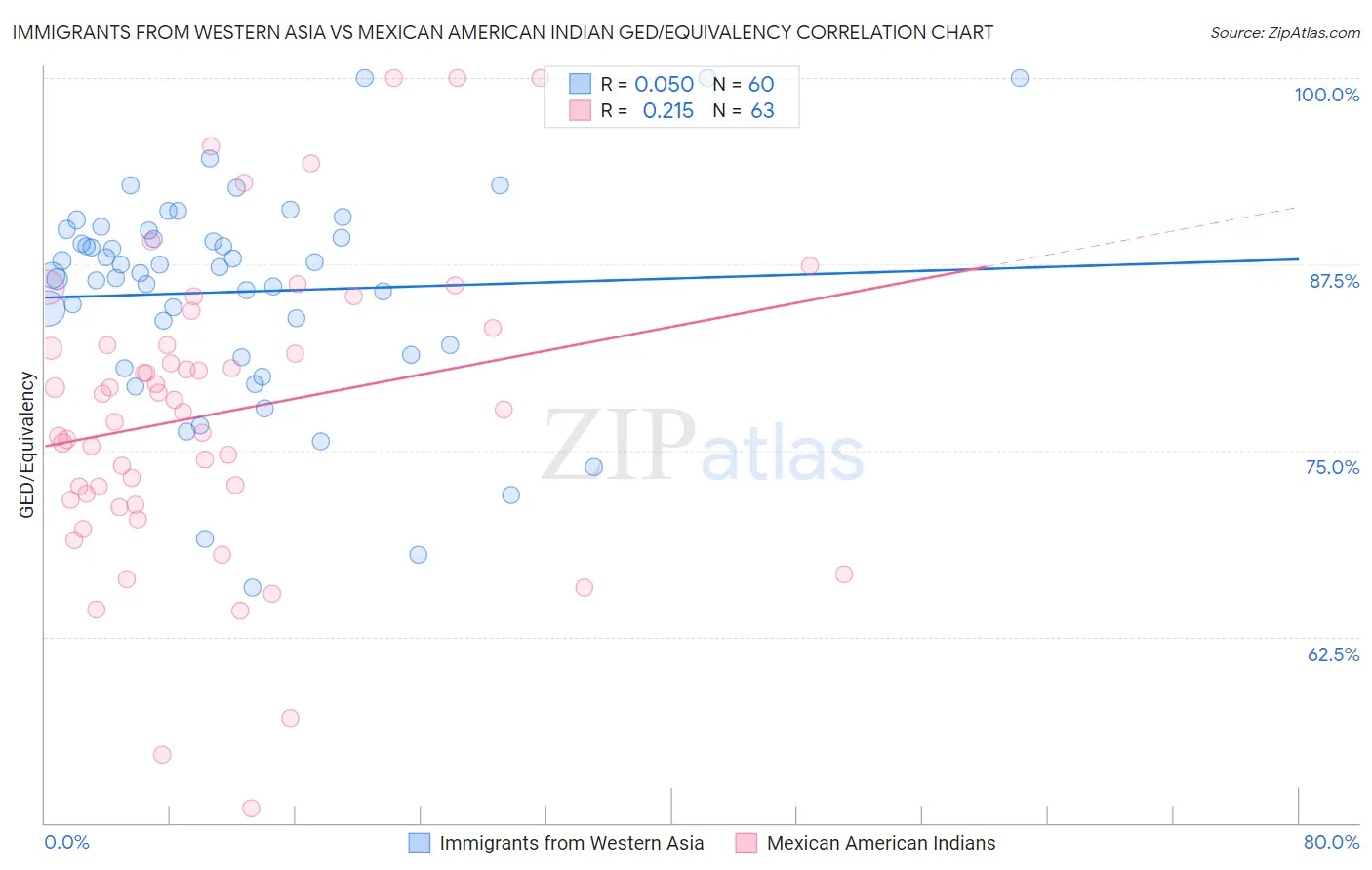 Immigrants from Western Asia vs Mexican American Indian GED/Equivalency