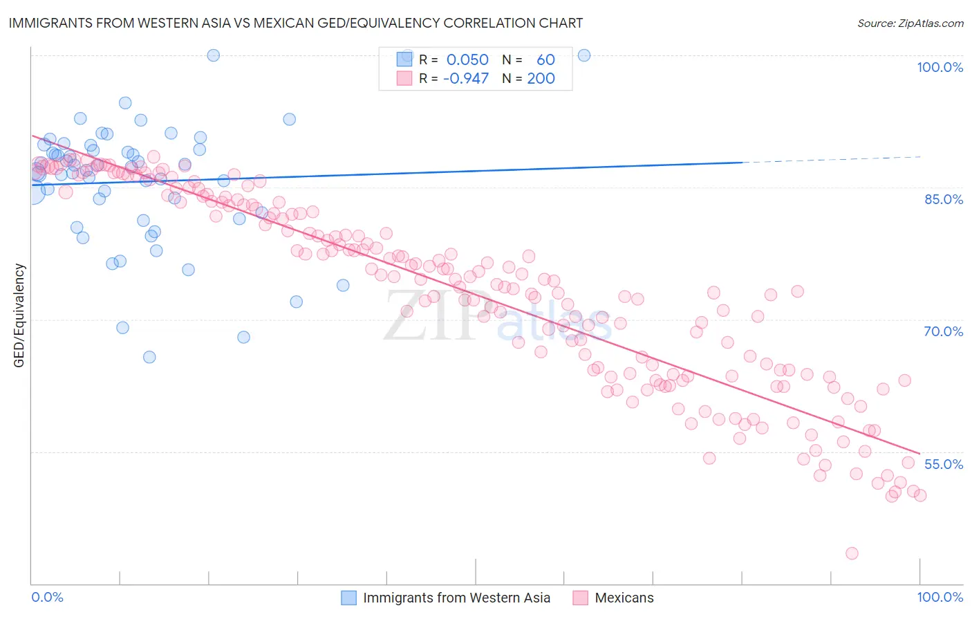 Immigrants from Western Asia vs Mexican GED/Equivalency
