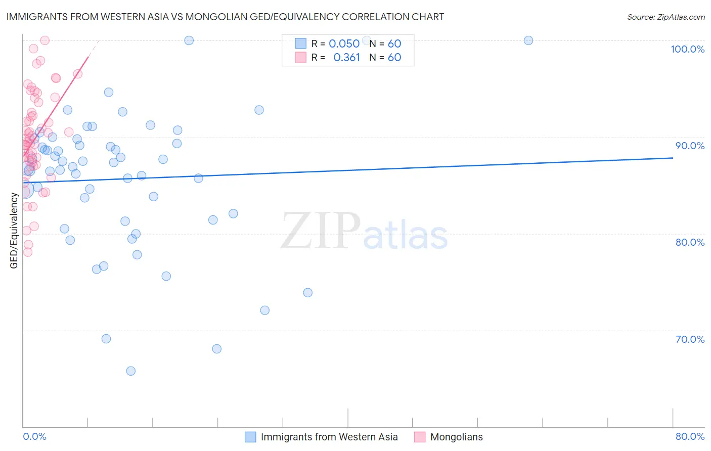 Immigrants from Western Asia vs Mongolian GED/Equivalency