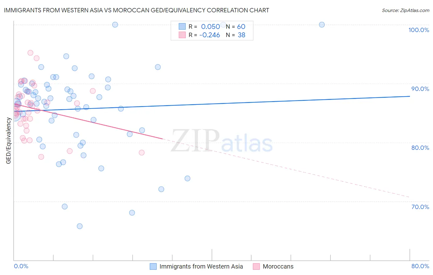 Immigrants from Western Asia vs Moroccan GED/Equivalency