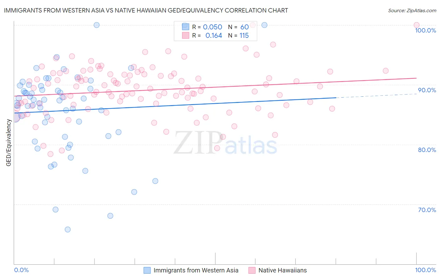 Immigrants from Western Asia vs Native Hawaiian GED/Equivalency