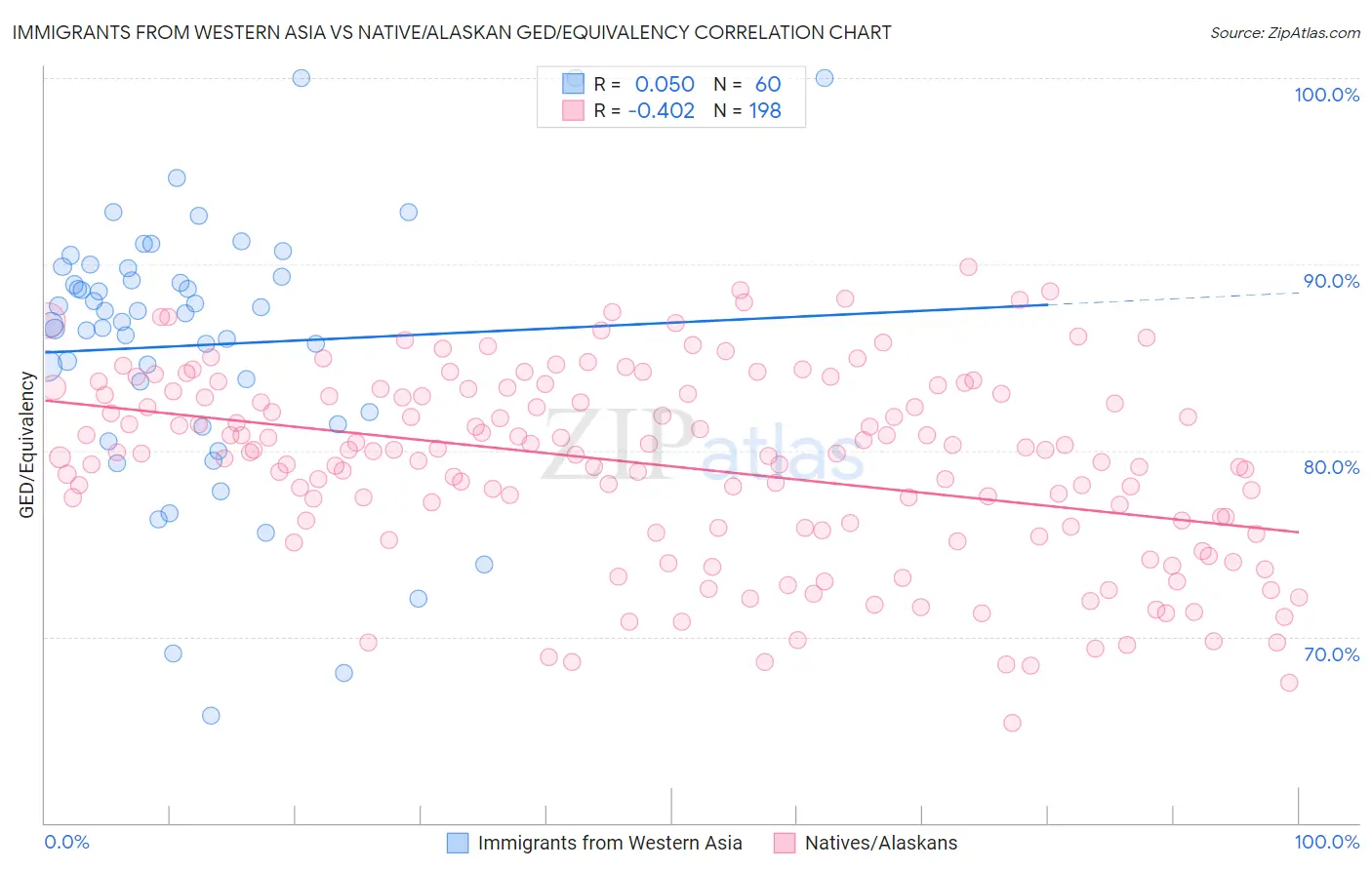 Immigrants from Western Asia vs Native/Alaskan GED/Equivalency