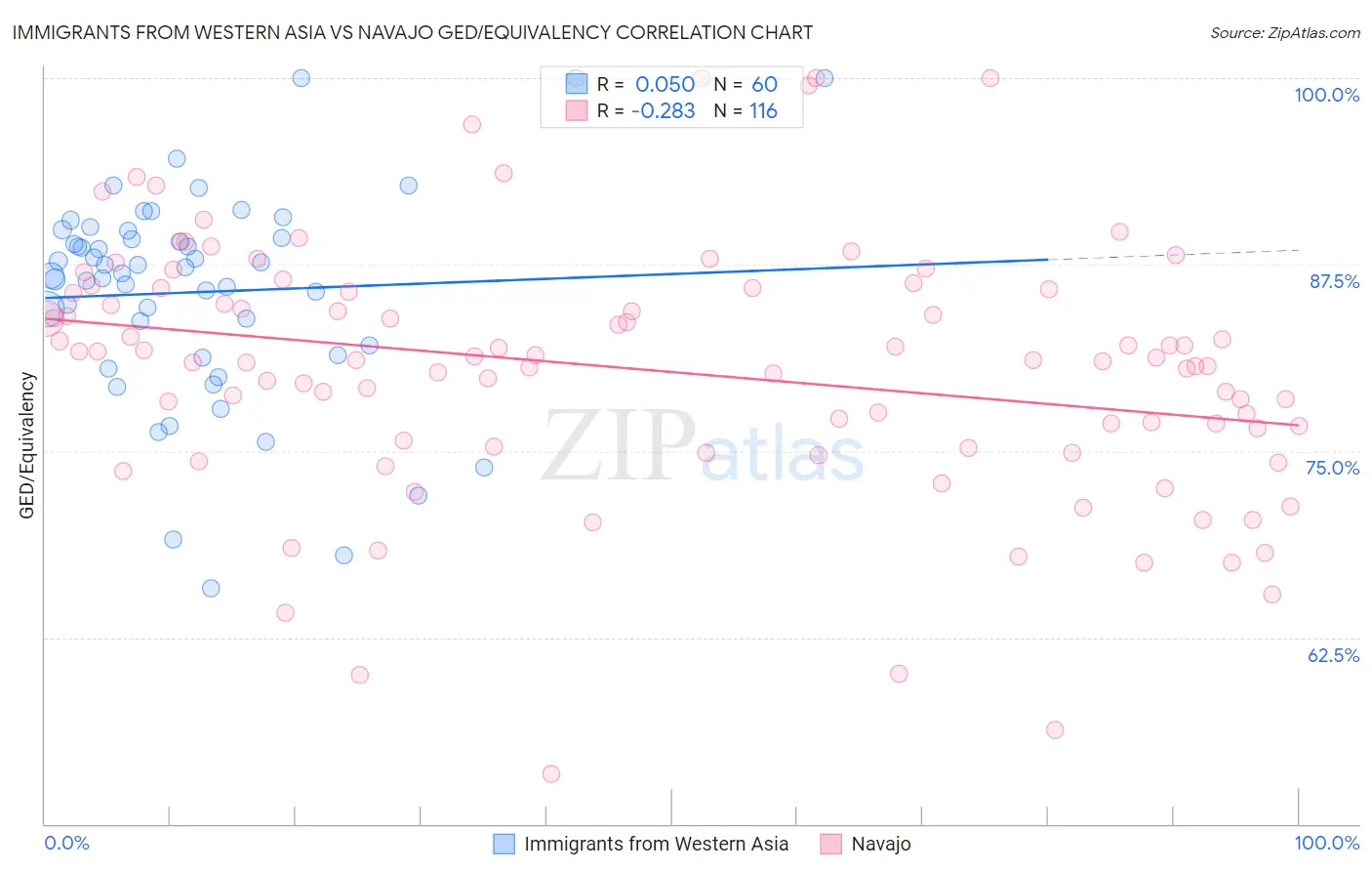 Immigrants from Western Asia vs Navajo GED/Equivalency
