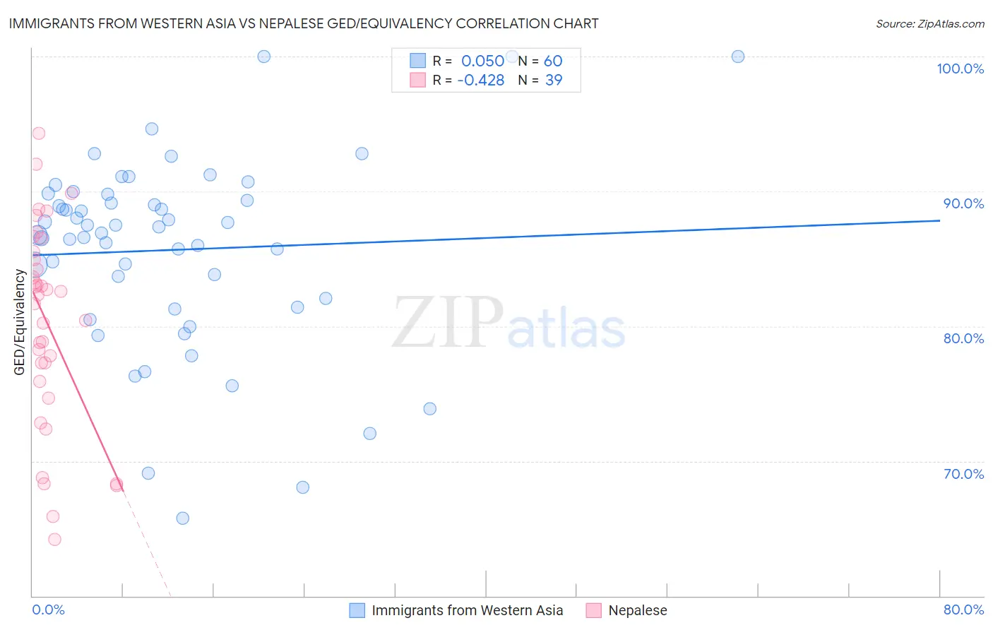 Immigrants from Western Asia vs Nepalese GED/Equivalency