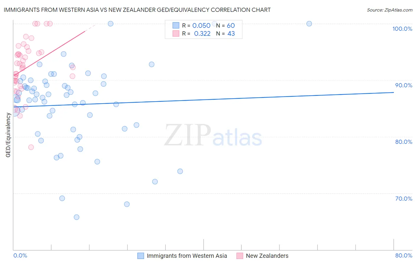 Immigrants from Western Asia vs New Zealander GED/Equivalency