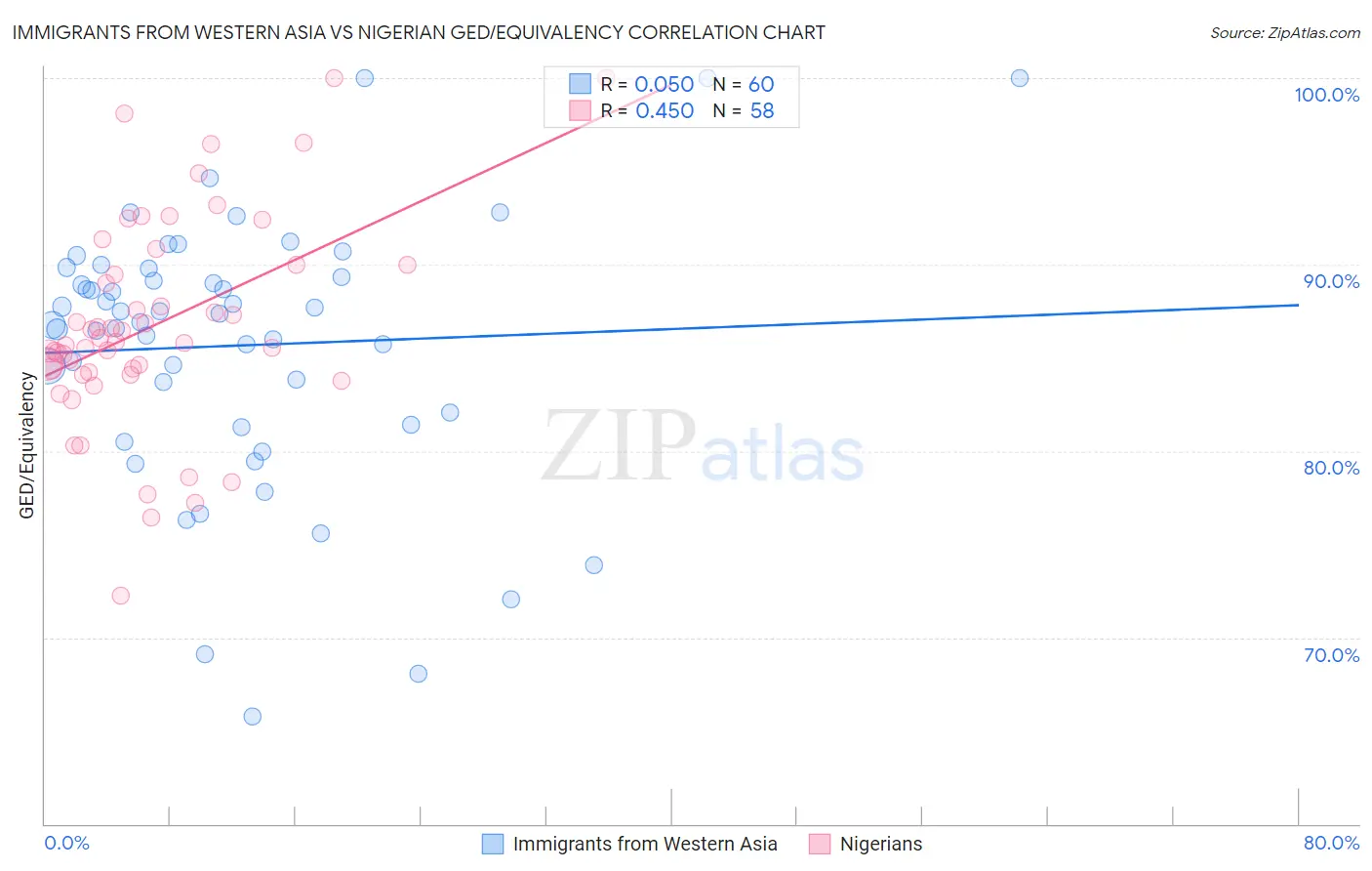 Immigrants from Western Asia vs Nigerian GED/Equivalency
