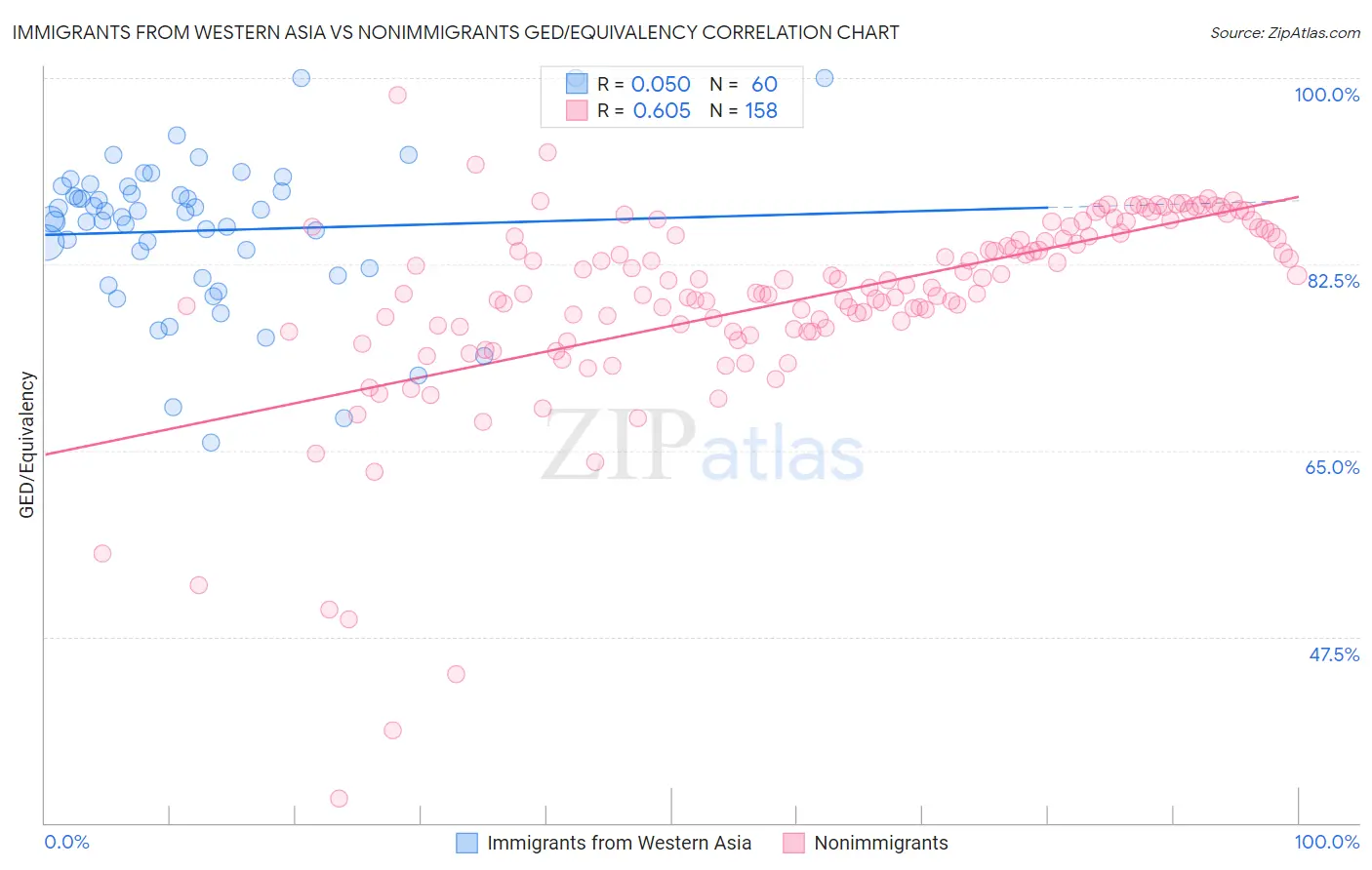 Immigrants from Western Asia vs Nonimmigrants GED/Equivalency