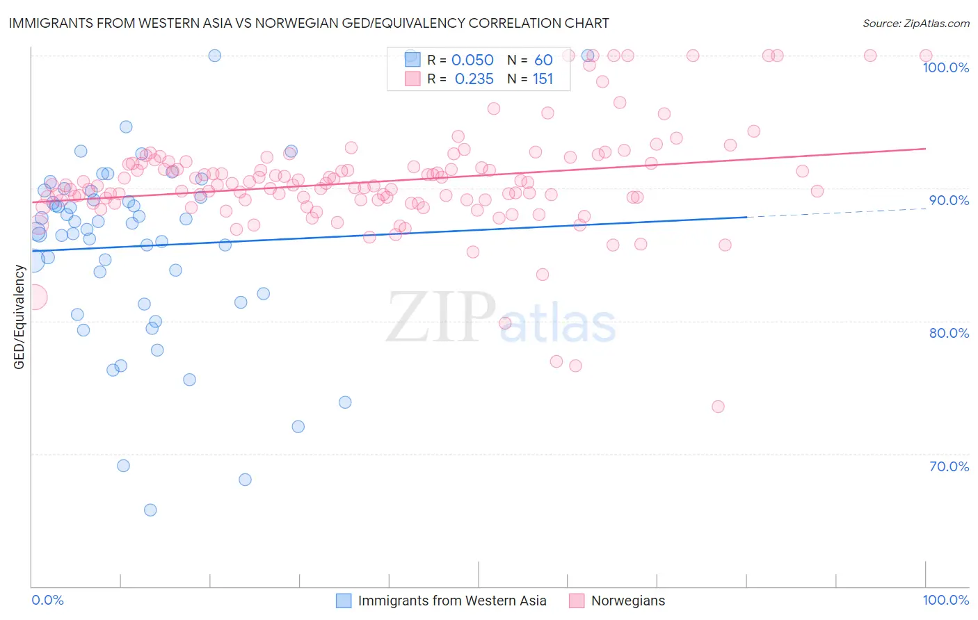 Immigrants from Western Asia vs Norwegian GED/Equivalency
