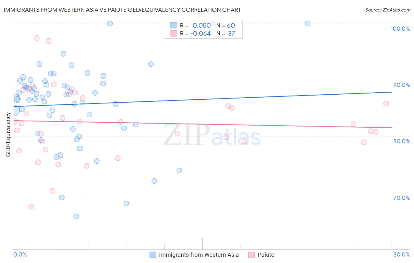Immigrants from Western Asia vs Paiute GED/Equivalency
