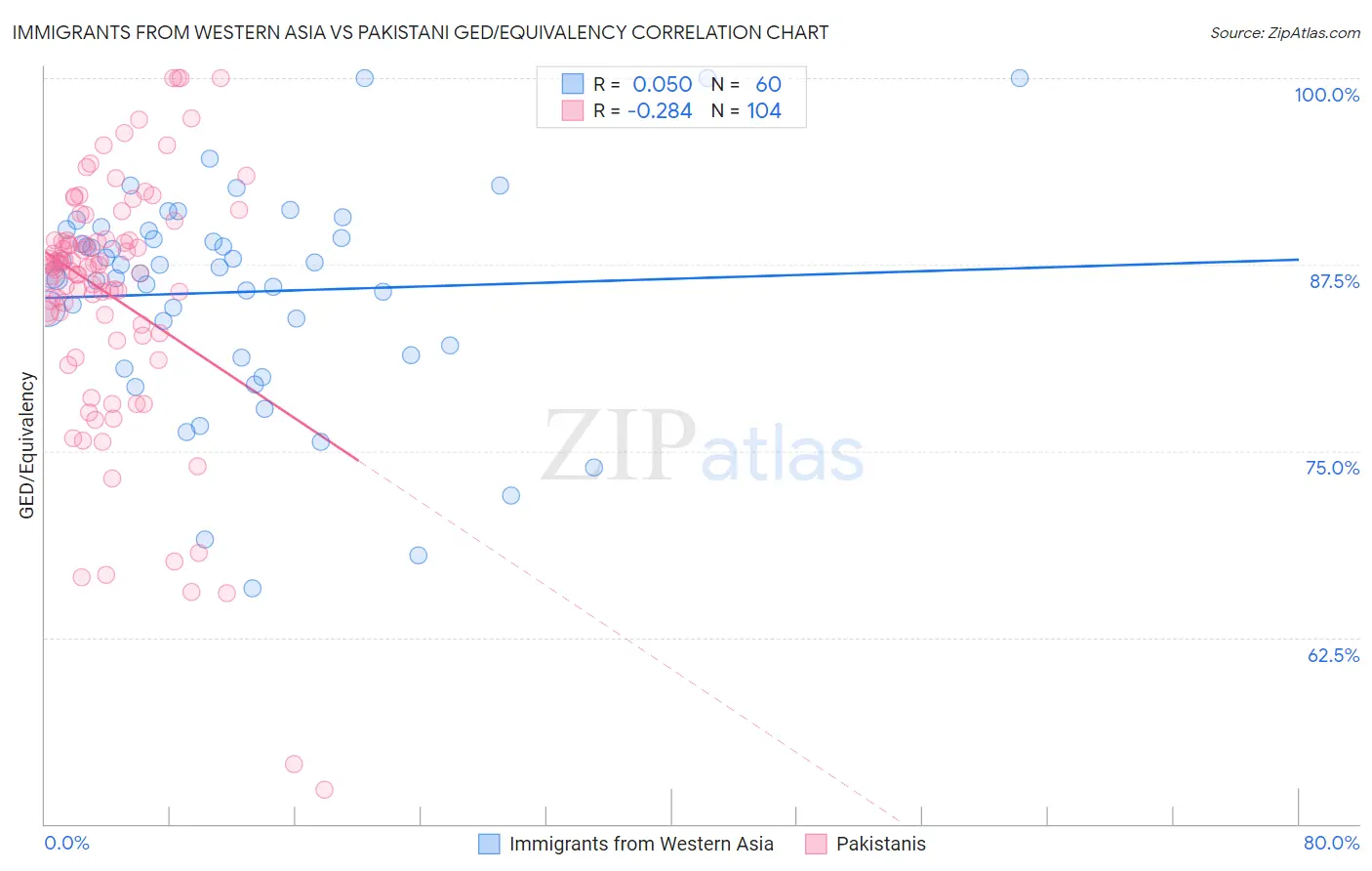 Immigrants from Western Asia vs Pakistani GED/Equivalency