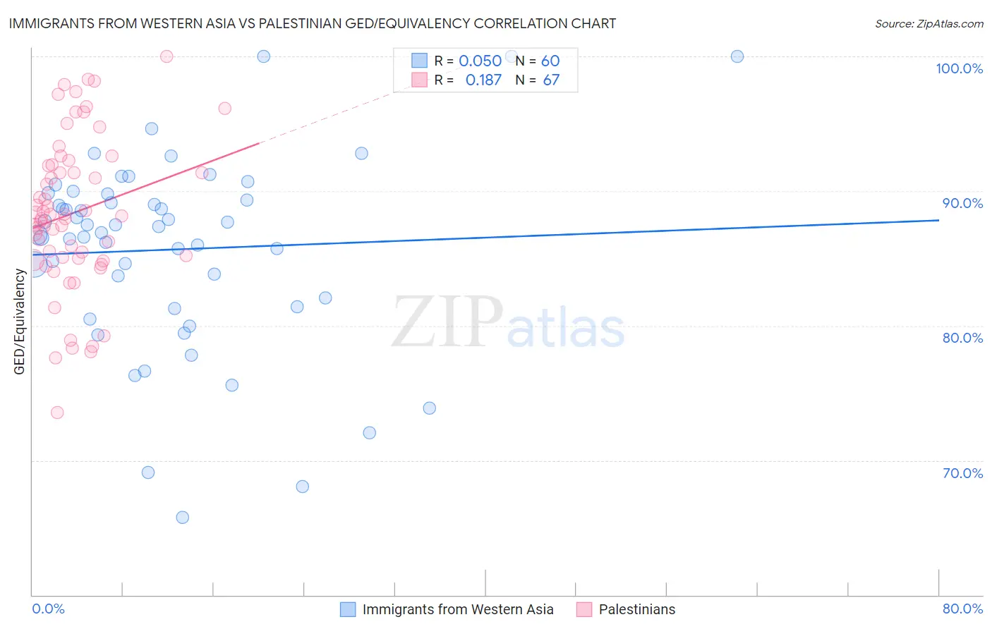 Immigrants from Western Asia vs Palestinian GED/Equivalency